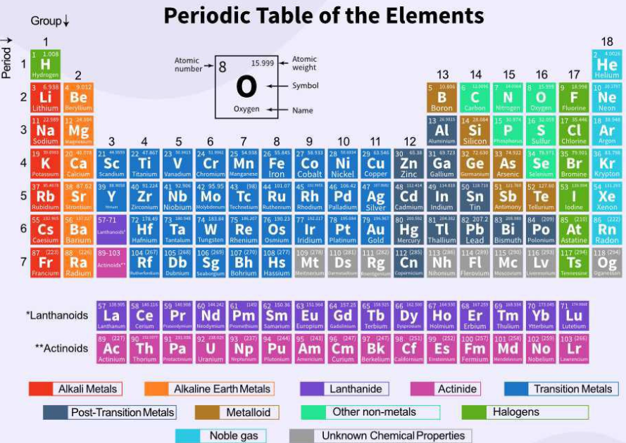 Periodic Table