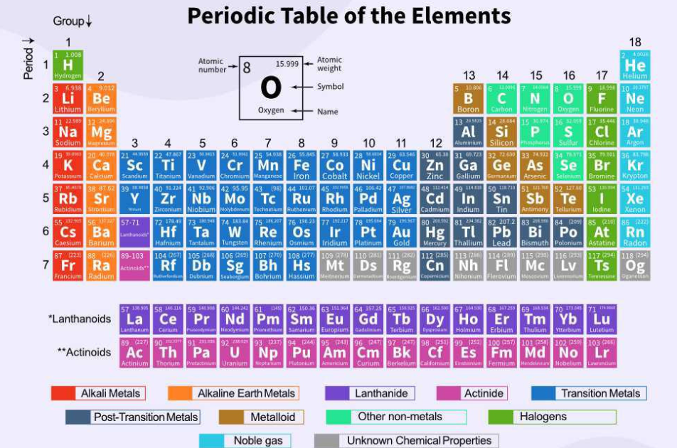 Periodic Table